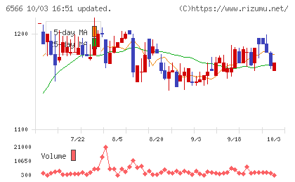 要興業チャート