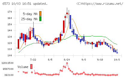 アジャイルメディア・ネットワークチャート