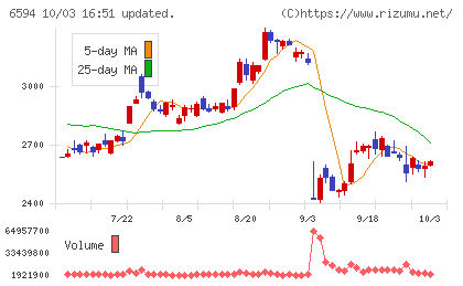 ニデックチャート
