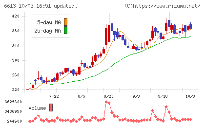 QDレーザチャート