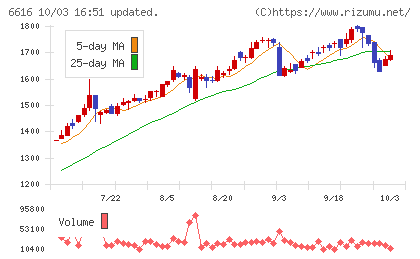 トレックス・セミコンダクターチャート