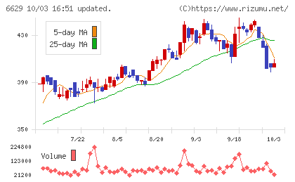 テクノホライゾンチャート