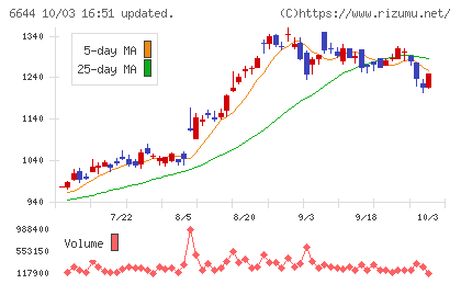 大崎電気工業チャート