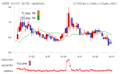 メディアリンクスチャート