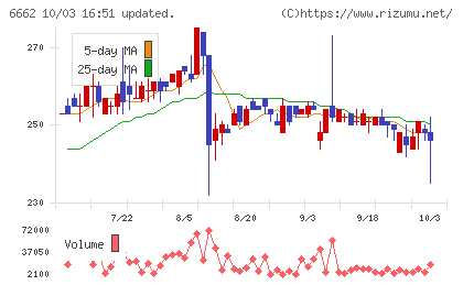 ユビテックチャート