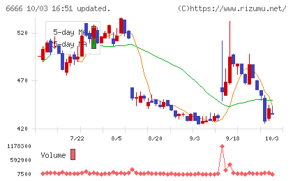 リバーエレテックチャート