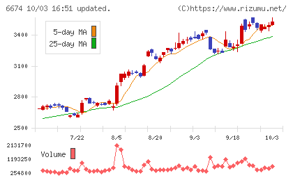 ジーエス・ユアサ　コーポレーションチャート