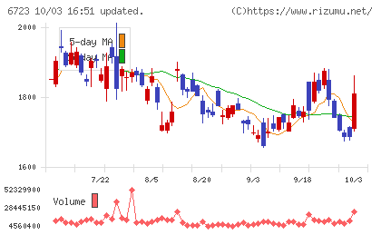 ルネサスエレクトロニクスチャート