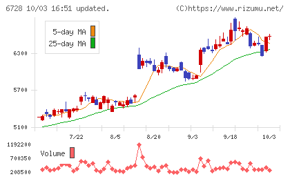 アルバックチャート