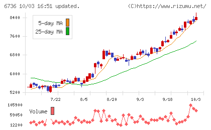 サン電子チャート