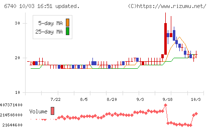 ジャパンディスプレイチャート