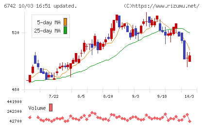 京三製作所チャート