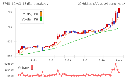 星和電機チャート
