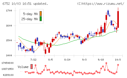 パナソニック ホールディングスチャート