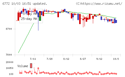 東京コスモス電機チャート