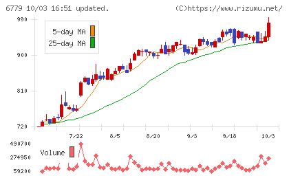 日本電波工業チャート