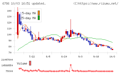 ＲＶＨチャート