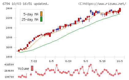 フォスター電機チャート
