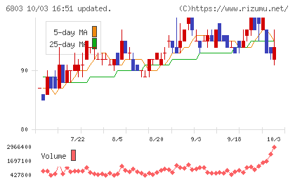 ティアックチャート