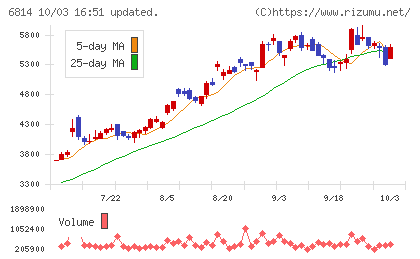 古野電気チャート