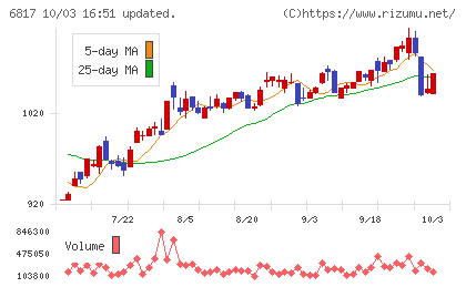 スミダコーポレーションチャート