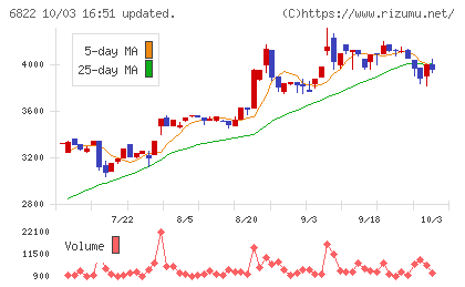 大井電気チャート