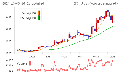 新コスモス電機チャート