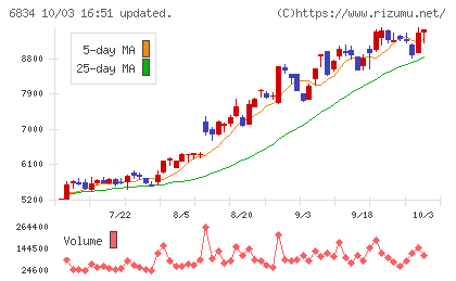精工技研チャート