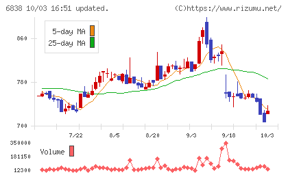 多摩川ホールディングスチャート