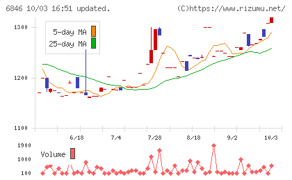 中央製作所チャート