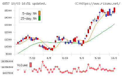 アドバンテストチャート