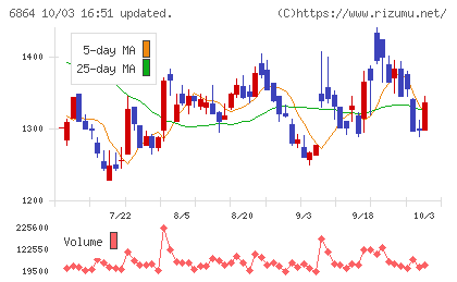 エヌエフホールディングスチャート