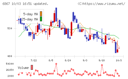 リーダー電子チャート