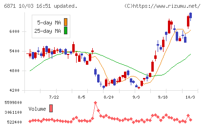 日本マイクロニクスチャート