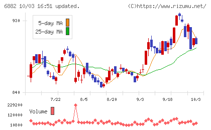 三社電機製作所チャート