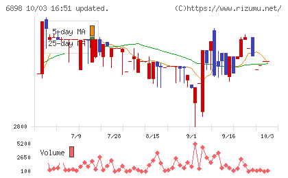 トミタ電機チャート