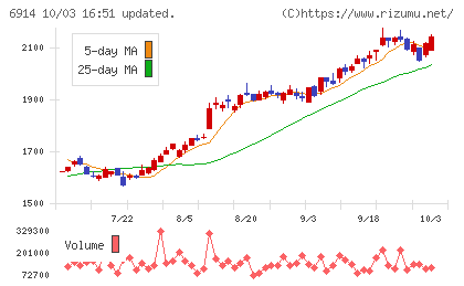 オプテックスグループチャート
