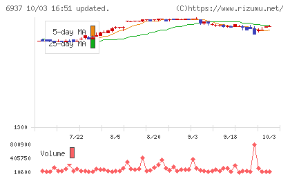 古河電池チャート