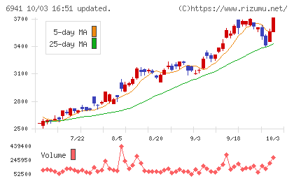 山一電機チャート
