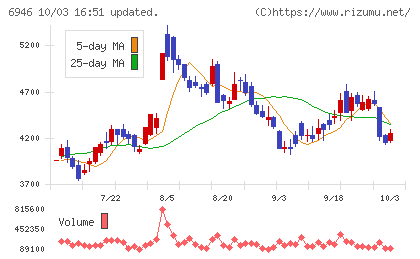 日本アビオニクスチャート