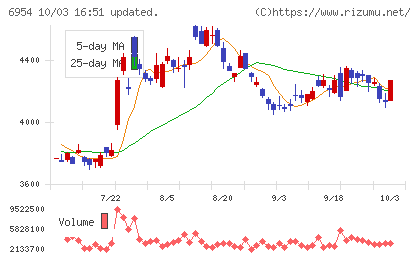 ファナックチャート