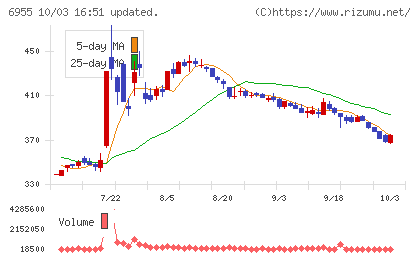ＦＤＫチャート