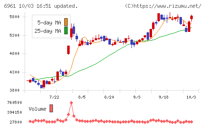 エンプラスチャート