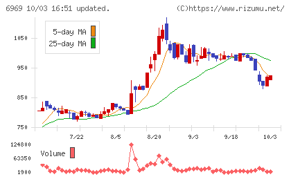 松尾電機チャート