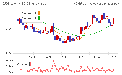 北陸電気工業チャート