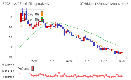 大黒屋ホールディングスチャート