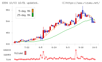 指月電機製作所チャート