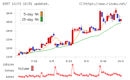 日本ケミコンチャート