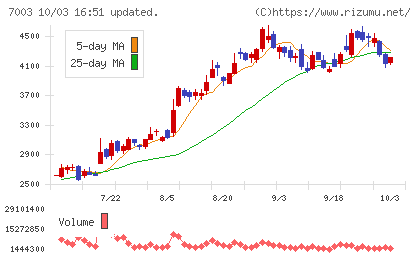 三井Ｅ＆Ｓチャート