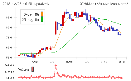 内海造船チャート